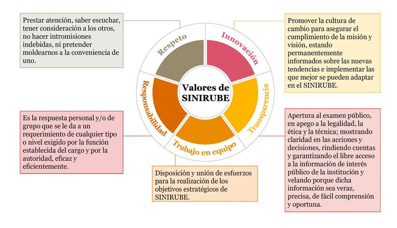 Valores institucionales del SINIRUBE